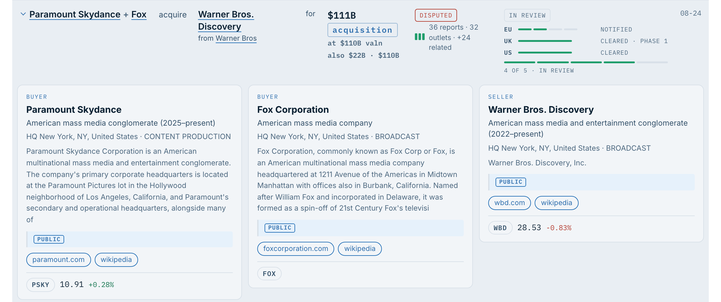 One deal opened: Paramount Skydance and Fox acquiring Warner Bros. Discovery for $111B at a $110B valuation, read from 36 reports across 32 outlets and marked disputed; regulator rails showing the EU notified, the UK cleared at phase 1 and the US cleared, four of five in review; and a company entry for each party with its description, headquarters, sector, links and share price.