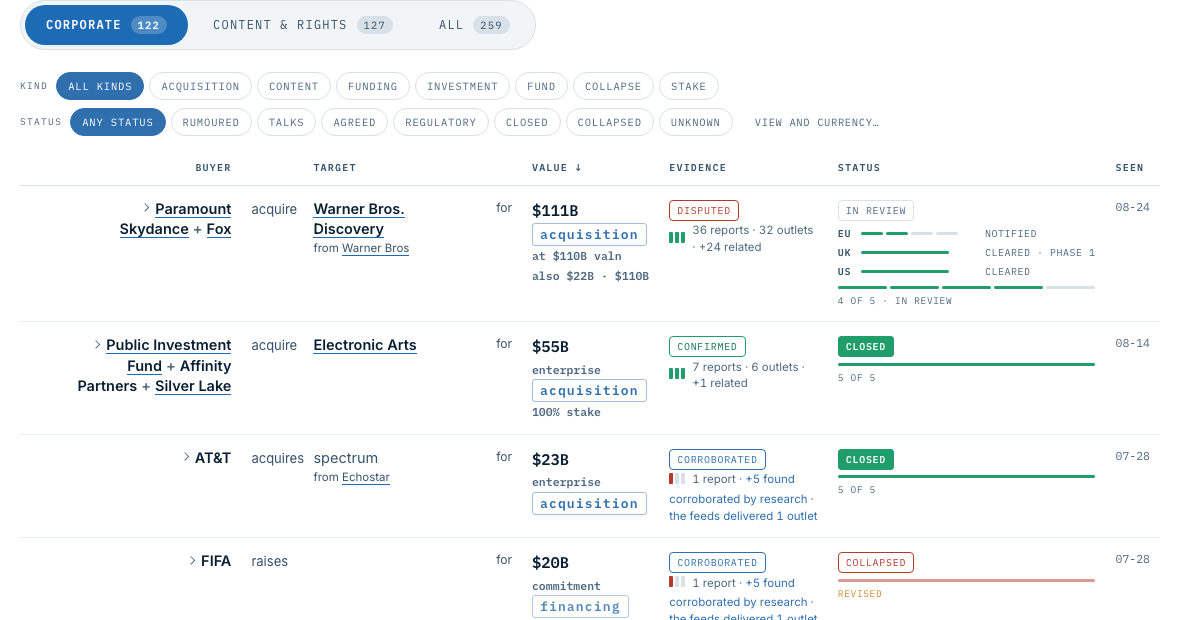 The deal board's view switcher: corporate transactions, content and rights deals, or all of them, each with its own count.