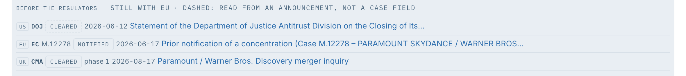 Three regulator filings on one deal: the US DOJ closing statement, the EU EC case number, and the UK CMA phase, each linked to the document it was read from.