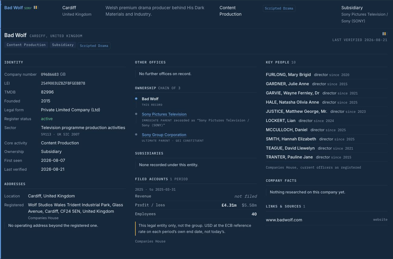 Bad Wolf: Sony ownership, filed profit and headcount, directors and registry details.