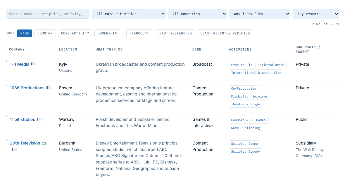 The watchlist: a searchable, filterable register of mostly-private media and entertainment companies, each with location, a description of what they do, core activity, activity tags and ownership or parent.
